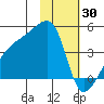 Sagchudak Island tide chart for Friday, January 30, 2026