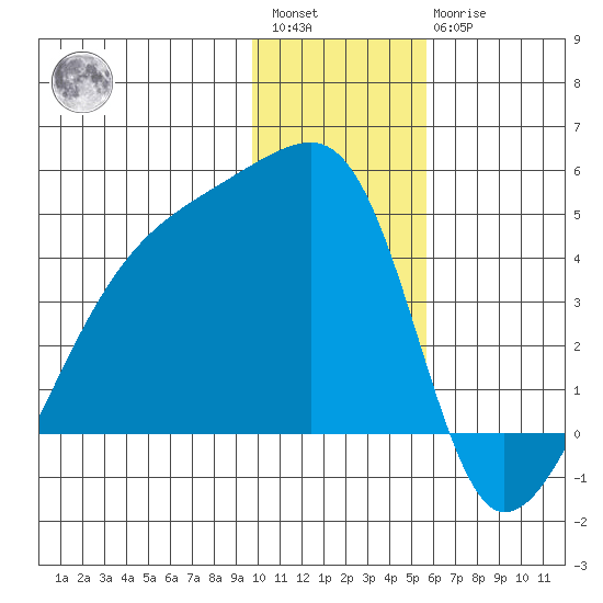 Sagchudak Island tide chart for Saturday, January 3, 2026