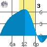 Sagchudak Island tide chart for Saturday, January 3, 2026