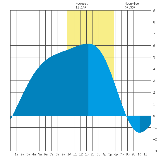 Sagchudak Island tide chart for Sunday, January 4, 2026