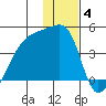 Sagchudak Island tide chart for Sunday, January 4, 2026