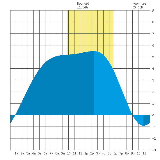 Sagchudak Island tide chart for Monday, January 5, 2026