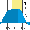 Sagchudak Island tide chart for Monday, January 5, 2026