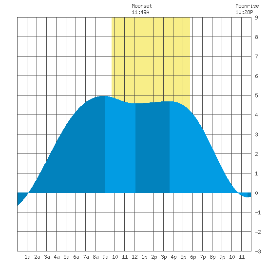 Sagchudak Island tide chart for Tuesday, January 6, 2026