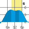 Sagchudak Island tide chart for Tuesday, January 6, 2026
