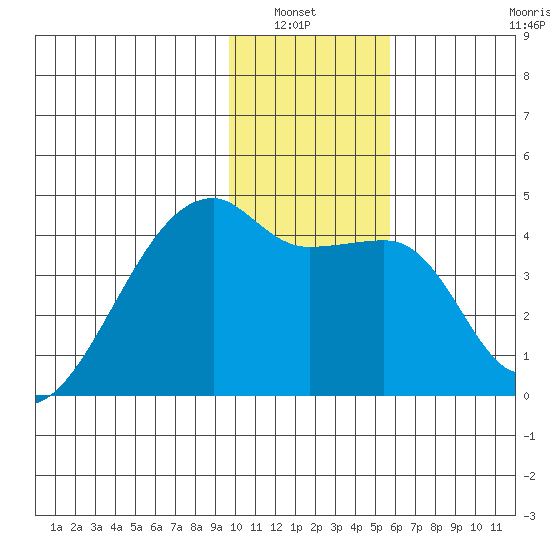 Sagchudak Island tide chart for Wednesday, January 7, 2026