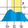 Sagchudak Island tide chart for Wednesday, January 7, 2026