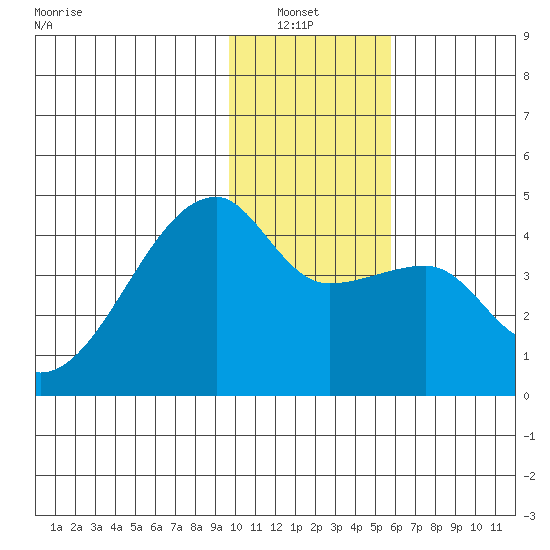 Sagchudak Island tide chart for Thursday, January 8, 2026
