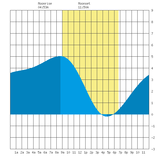 Sagchudak Island tide chart for Tuesday, February 10, 2026