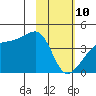 Sagchudak Island tide chart for Tuesday, February 10, 2026