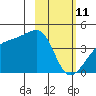 Sagchudak Island tide chart for Wednesday, February 11, 2026