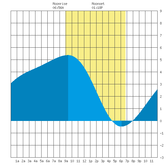 Sagchudak Island tide chart for Thursday, February 12, 2026