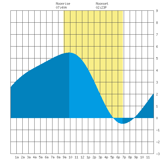 Sagchudak Island tide chart for Friday, February 13, 2026
