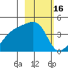 Sagchudak Island tide chart for Monday, February 16, 2026