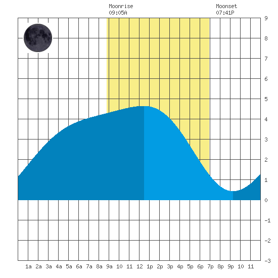 Sagchudak Island tide chart for Tuesday, February 17, 2026