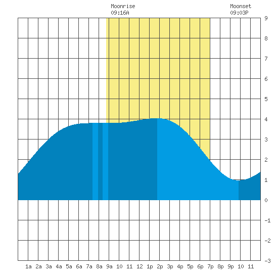 Sagchudak Island tide chart for Wednesday, February 18, 2026