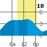 Sagchudak Island tide chart for Wednesday, February 18, 2026