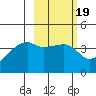 Sagchudak Island tide chart for Thursday, February 19, 2026