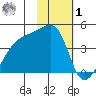 Sagchudak Island tide chart for Sunday, February 1, 2026