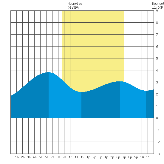 Sagchudak Island tide chart for Friday, February 20, 2026
