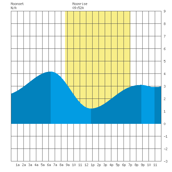 Sagchudak Island tide chart for Saturday, February 21, 2026