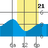 Sagchudak Island tide chart for Saturday, February 21, 2026