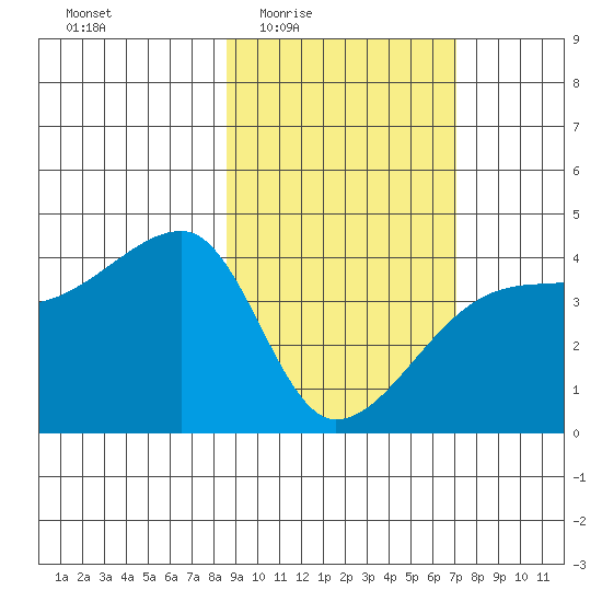 Sagchudak Island tide chart for Sunday, February 22, 2026
