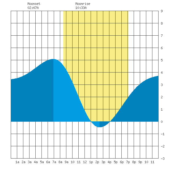 Sagchudak Island tide chart for Monday, February 23, 2026