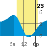 Sagchudak Island tide chart for Monday, February 23, 2026