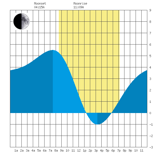 Sagchudak Island tide chart for Tuesday, February 24, 2026