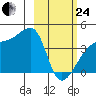 Sagchudak Island tide chart for Tuesday, February 24, 2026