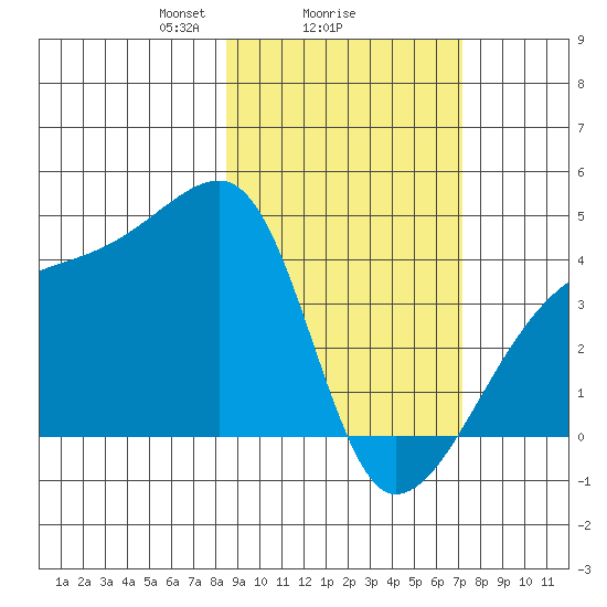 Sagchudak Island tide chart for Wednesday, February 25, 2026