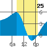Sagchudak Island tide chart for Wednesday, February 25, 2026