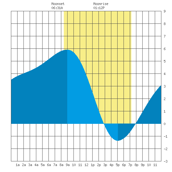 Sagchudak Island tide chart for Thursday, February 26, 2026