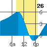 Sagchudak Island tide chart for Thursday, February 26, 2026