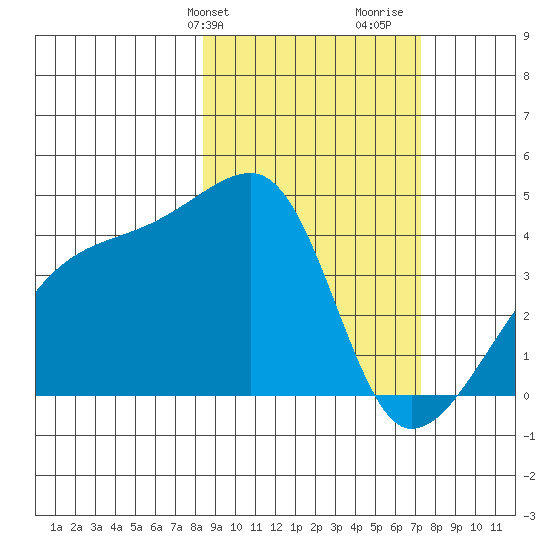 Sagchudak Island tide chart for Saturday, February 28, 2026