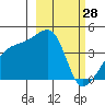 Sagchudak Island tide chart for Saturday, February 28, 2026