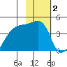 Sagchudak Island tide chart for Monday, February 2, 2026