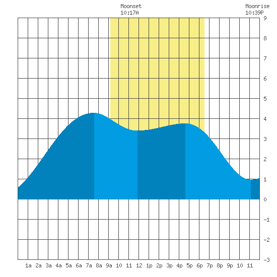 Sagchudak Island tide chart for Wednesday, February 4, 2026