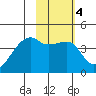 Sagchudak Island tide chart for Wednesday, February 4, 2026