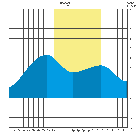Sagchudak Island tide chart for Thursday, February 5, 2026