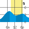 Sagchudak Island tide chart for Thursday, February 5, 2026