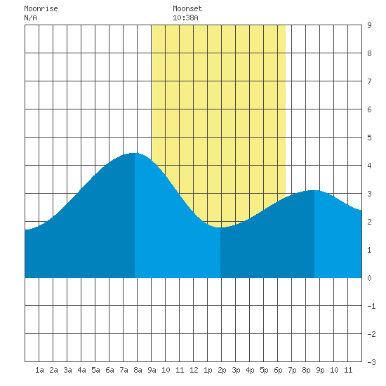 Sagchudak Island tide chart for Friday, February 6, 2026