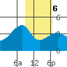 Sagchudak Island tide chart for Friday, February 6, 2026