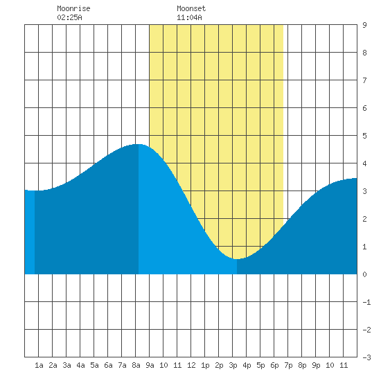 Sagchudak Island tide chart for Sunday, February 8, 2026