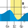 Sagchudak Island tide chart for Sunday, February 8, 2026
