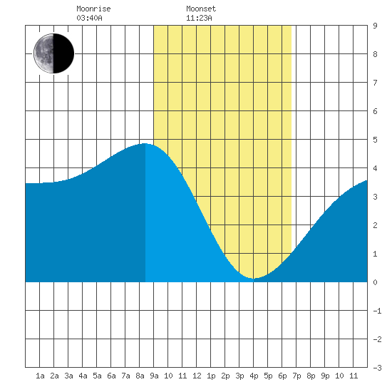 Sagchudak Island tide chart for Monday, February 9, 2026
