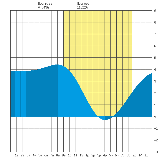 Sagchudak Island tide chart for Tuesday, March 10, 2026
