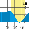 Sagchudak Island tide chart for Tuesday, March 10, 2026