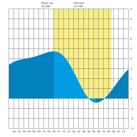 Sagchudak Island tide chart for Thursday, March 12, 2026